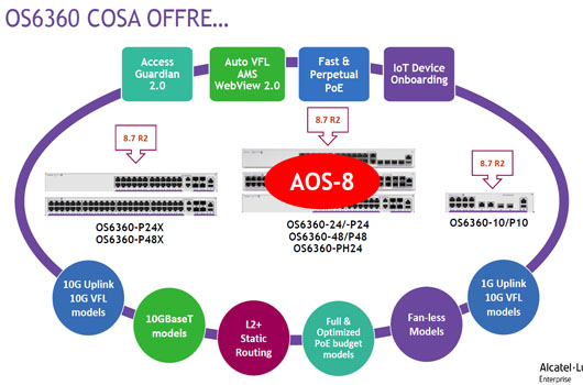 Alcatel Lucent Omniswitch 6360