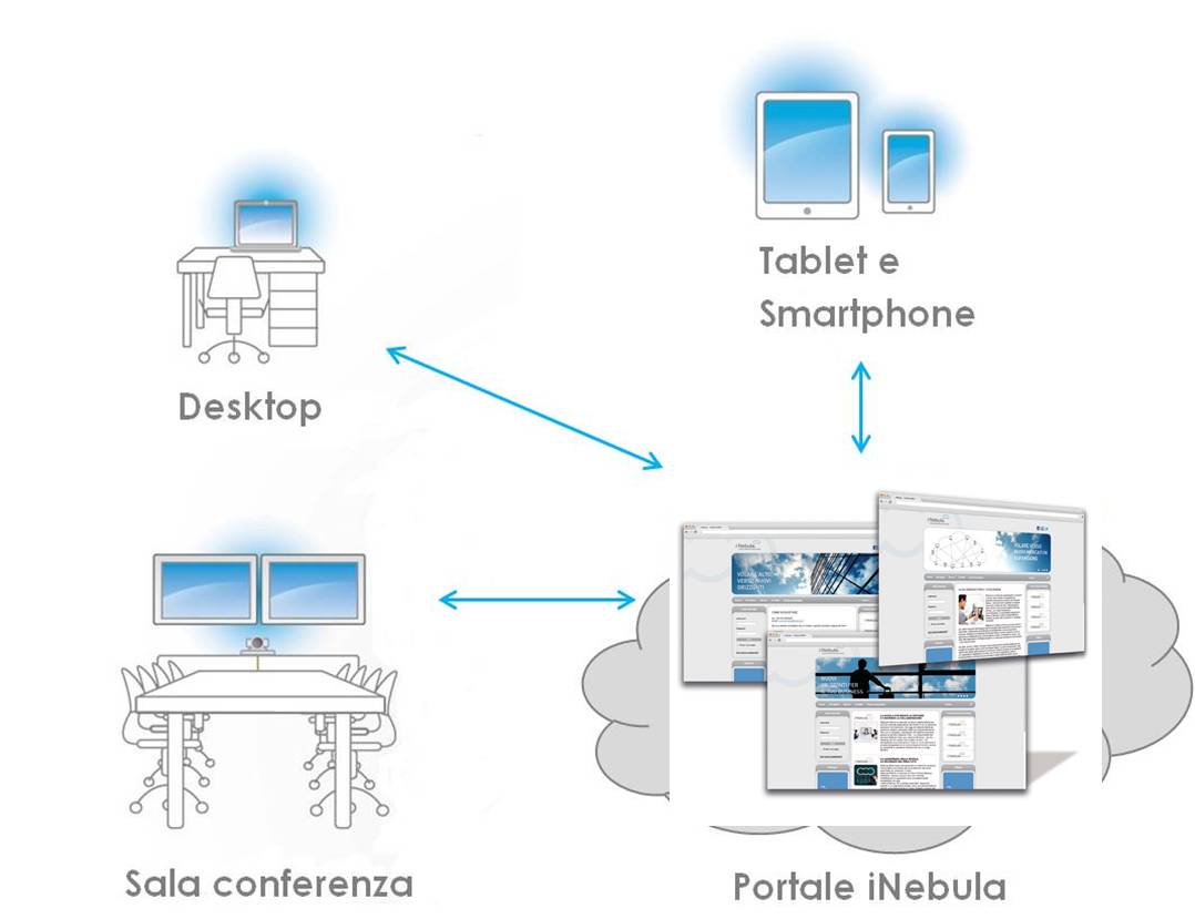 Funzionamento videoconferenza